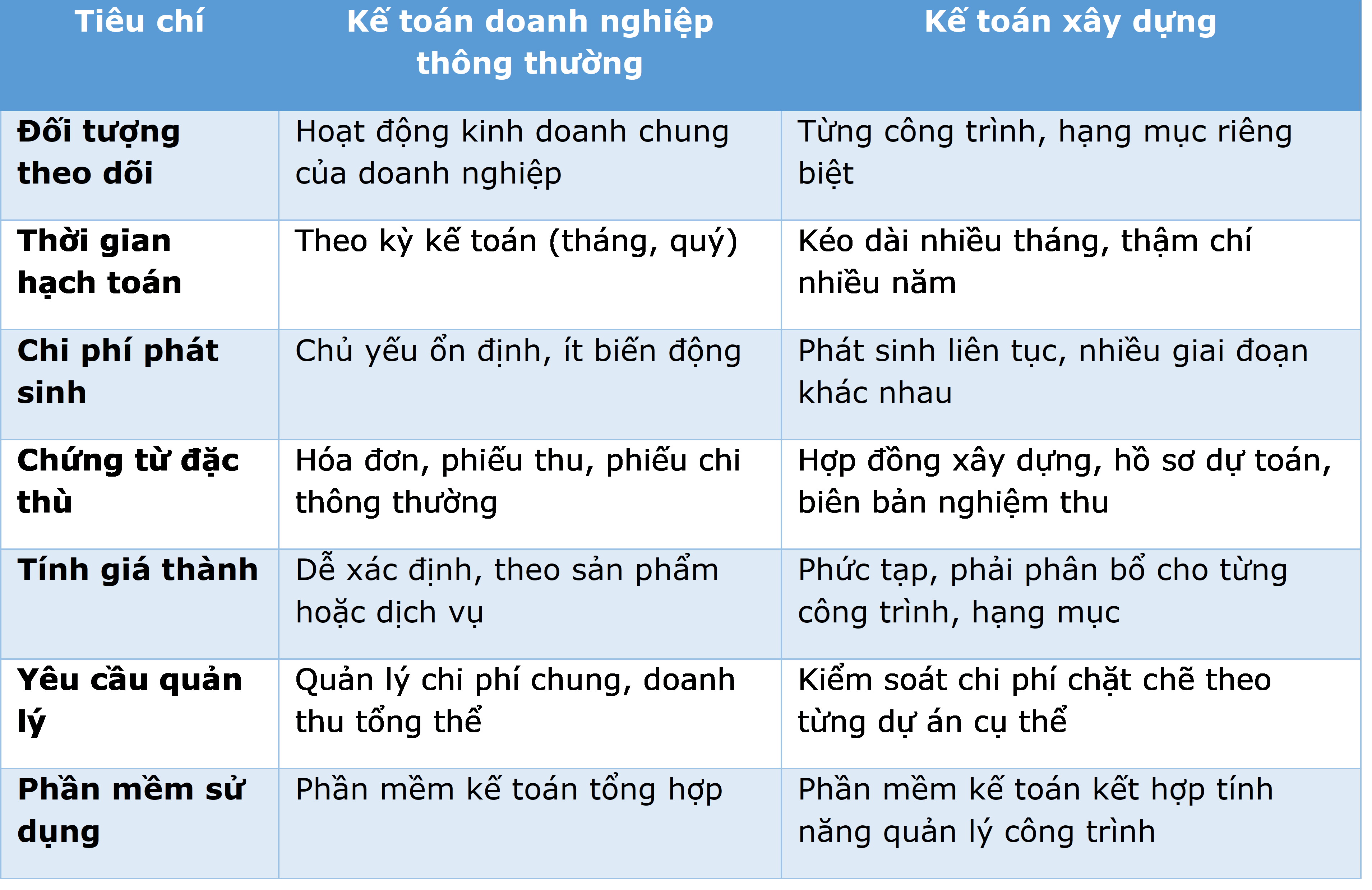 Điểm khác biệt giữa kế toán xây dựng và kế toán doanh nghiệp khác.png